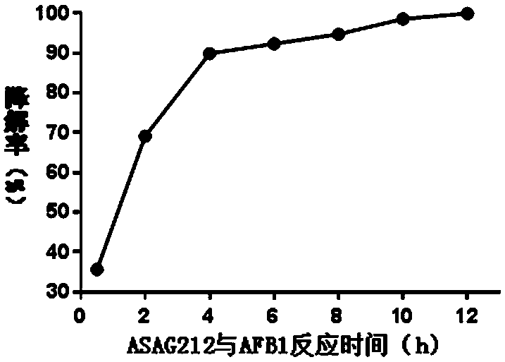 Bacillus subtilis for degrading aflatoxin and application thereof