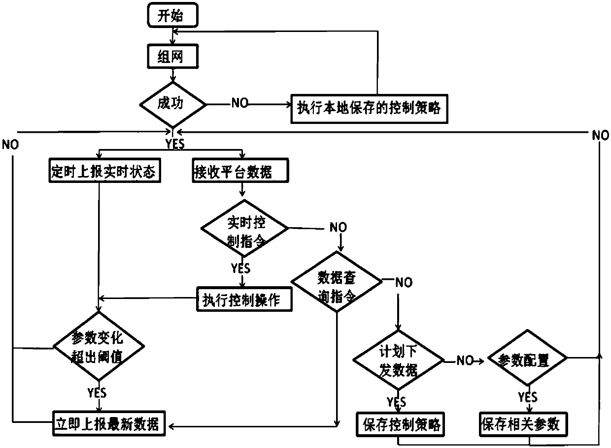 A dual-channel independent control and metering intelligent lamp controller and control method