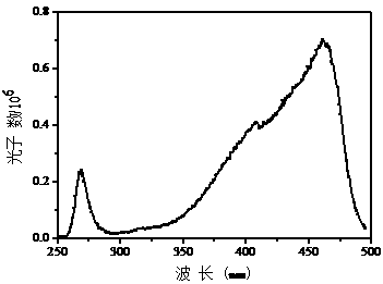 Nitrogen-doped carbon quantum dot green fluorescent material, and preparation method thereof