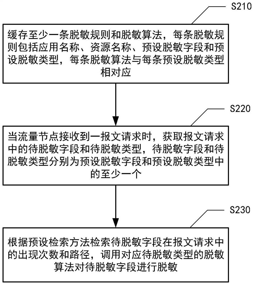 Message desensitization method and device, electronic equipment and medium