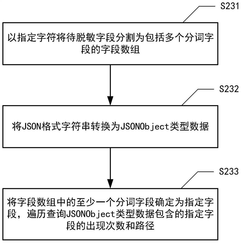 Message desensitization method and device, electronic equipment and medium