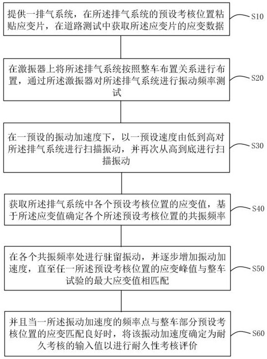 Vibration frequency test and durability assessment method for exhaust system