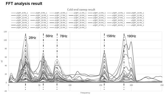 Vibration frequency test and durability assessment method for exhaust system