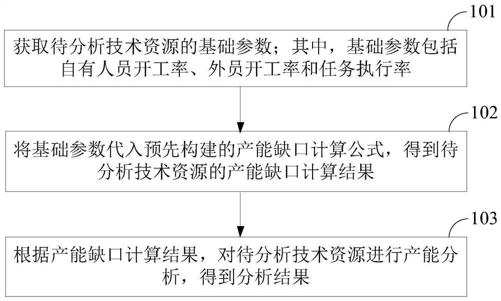 Technical resource productivity analysis method, device and equipment, storage medium