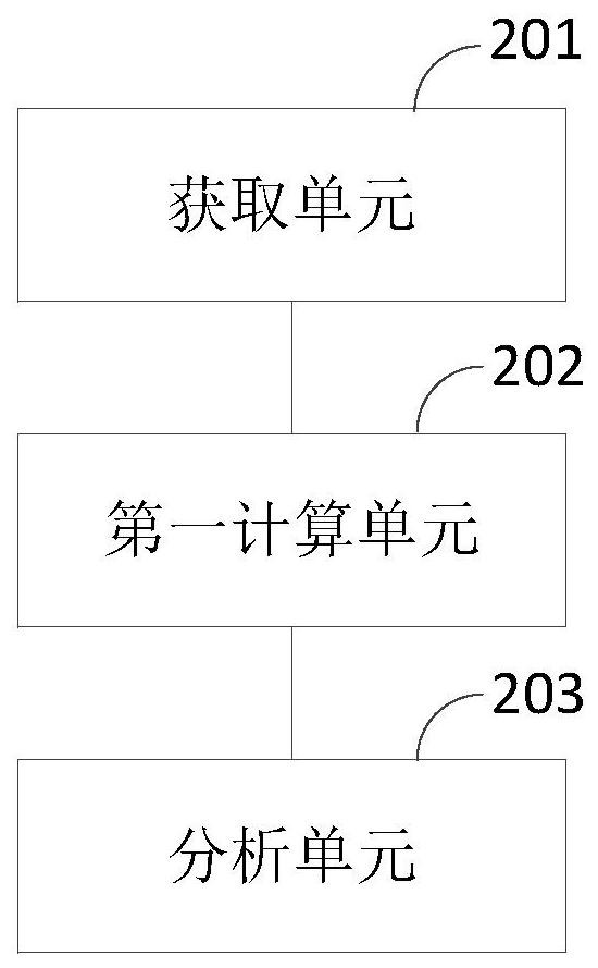 Technical resource productivity analysis method, device and equipment, storage medium