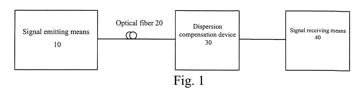 Frequency Domain Equalization Method