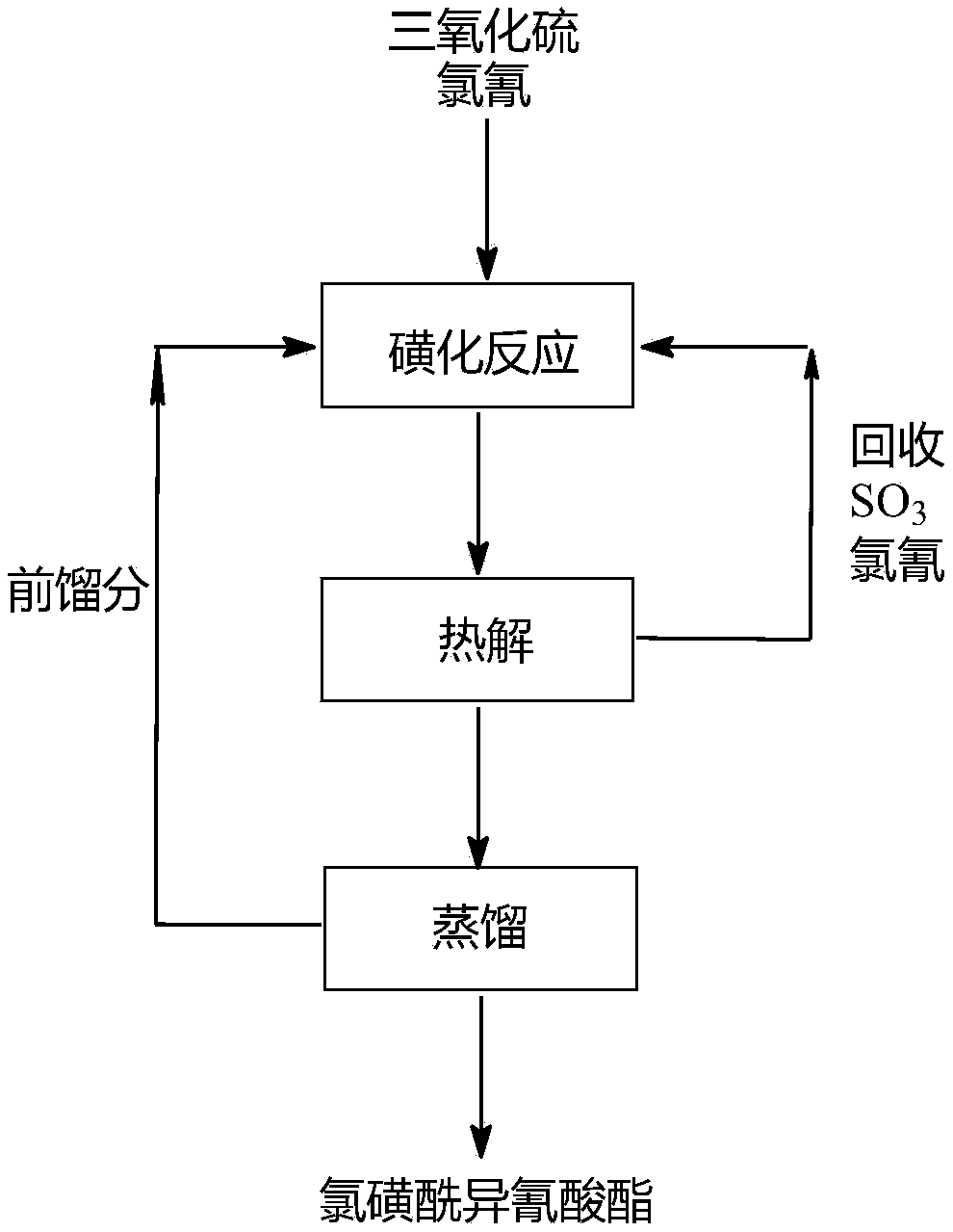 Synthesis method of high-purity chlorosulfonyl isocyanate