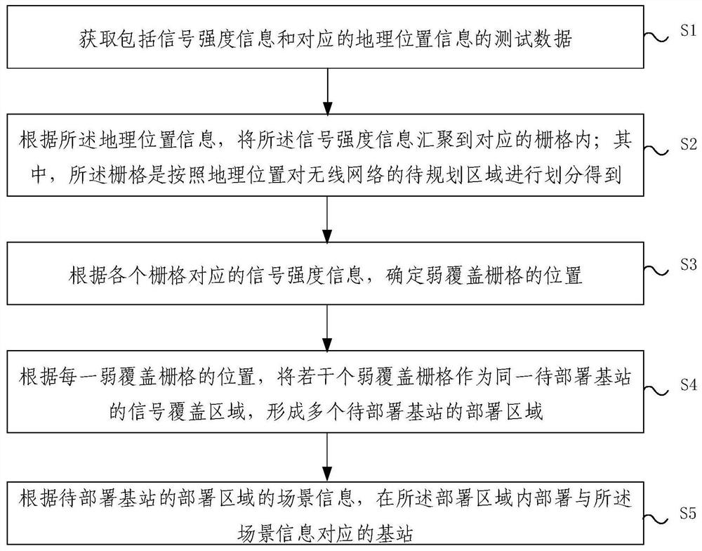 A method and device for addressing the deployment location of a base station