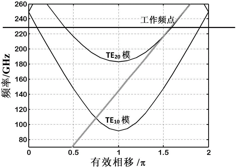 Dual-electron-beam terahertz wave radiation source in overmode cascading high frequency structure