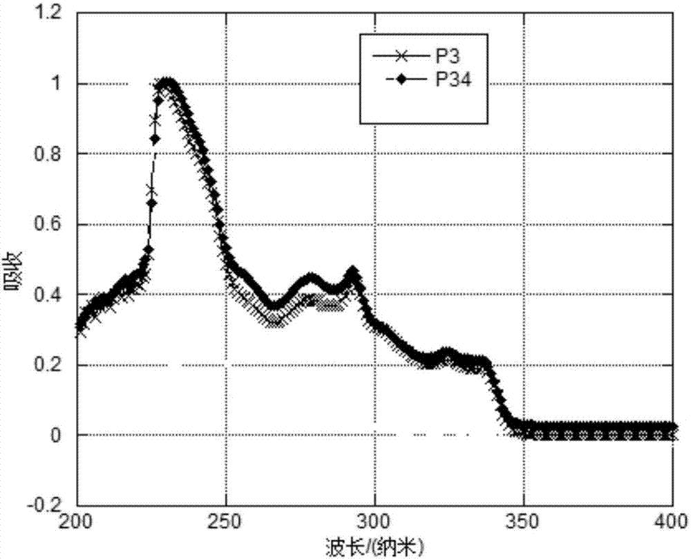 Benzene-substituted phenothiazine unit-based luminescent material, intermediate thereof and organic photoelectric device made by luminescent material