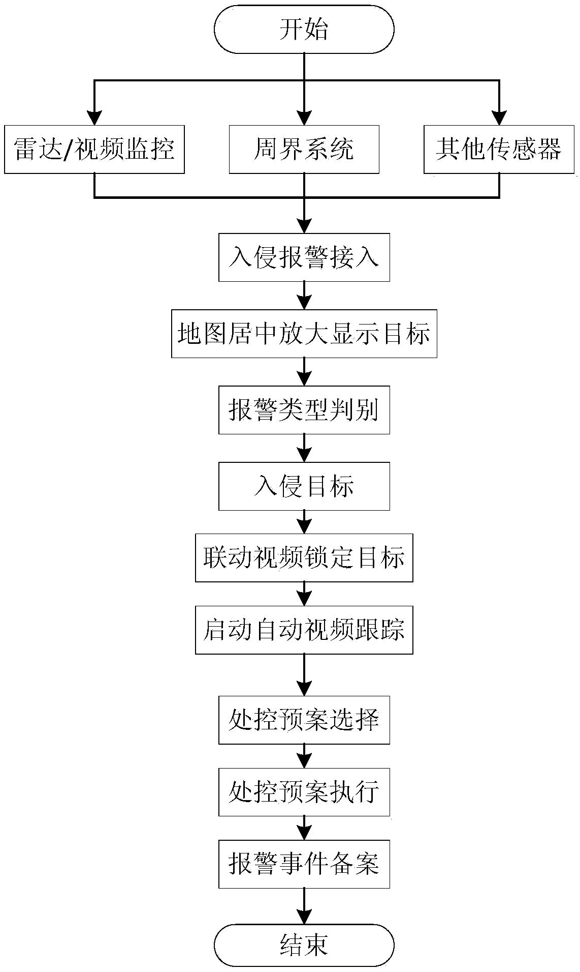 Alarm linkage method for security system