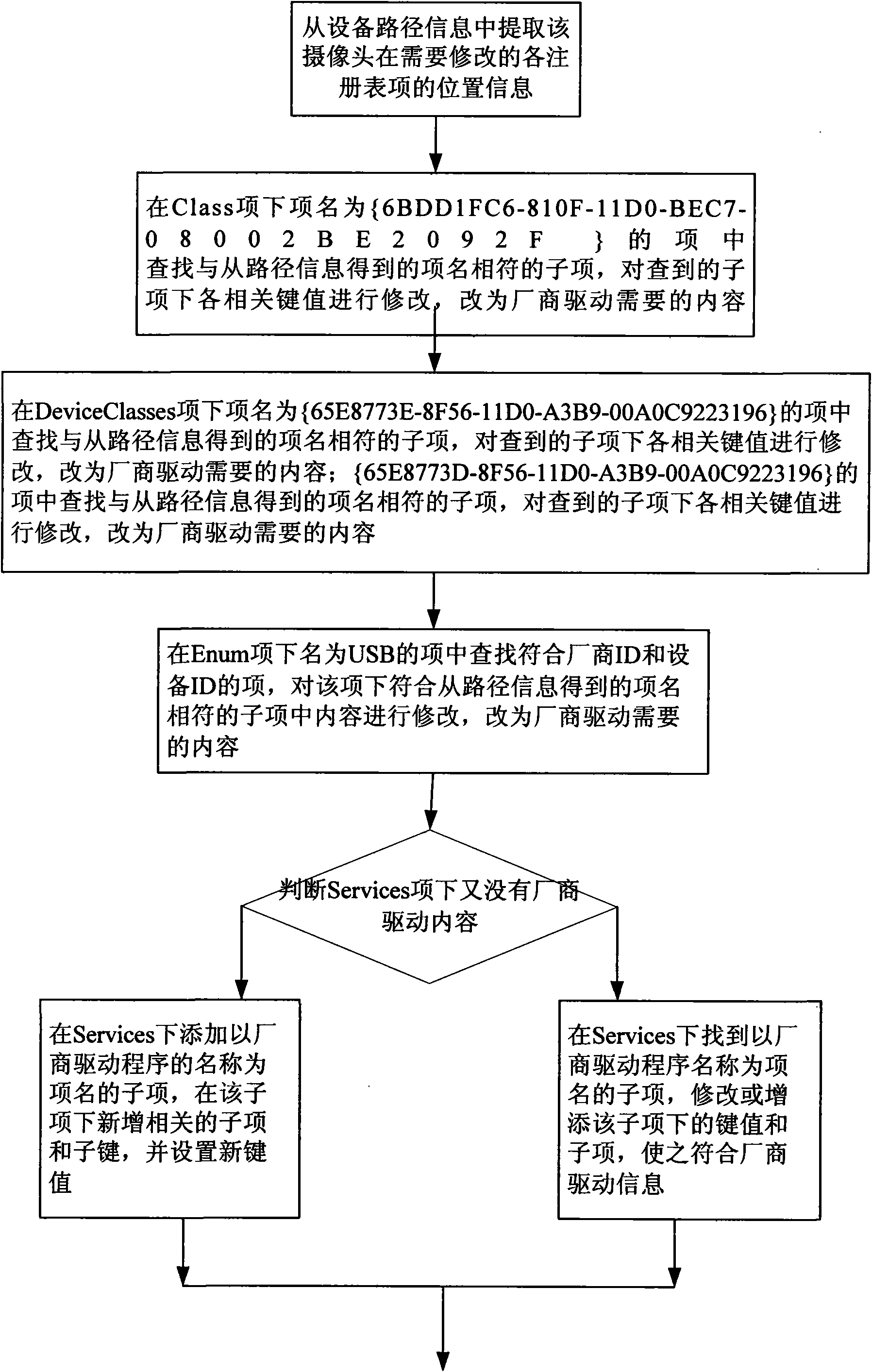 Device driven by USB video class (UVC) application automatic replacing system