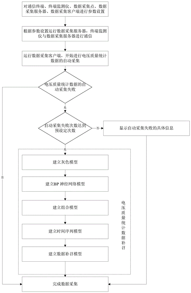 Power grid voltage quality monitoring data collecting method and system