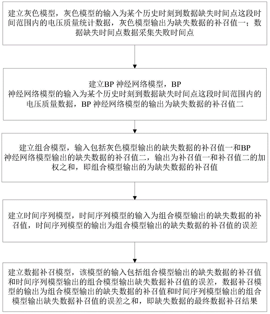 Power grid voltage quality monitoring data collecting method and system