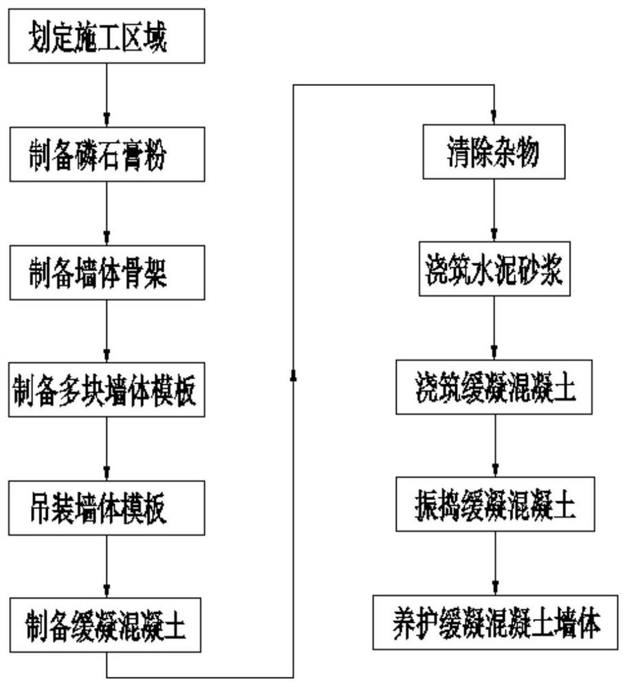 Construction process of retarded concrete wall body