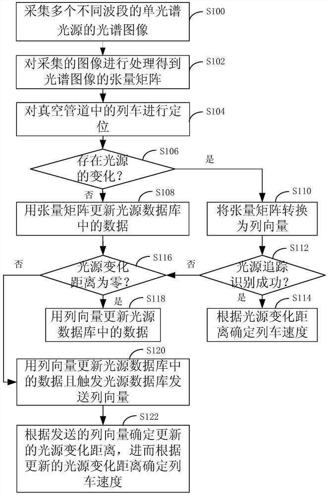 Vacuum pipeline speed measuring and positioning system and method