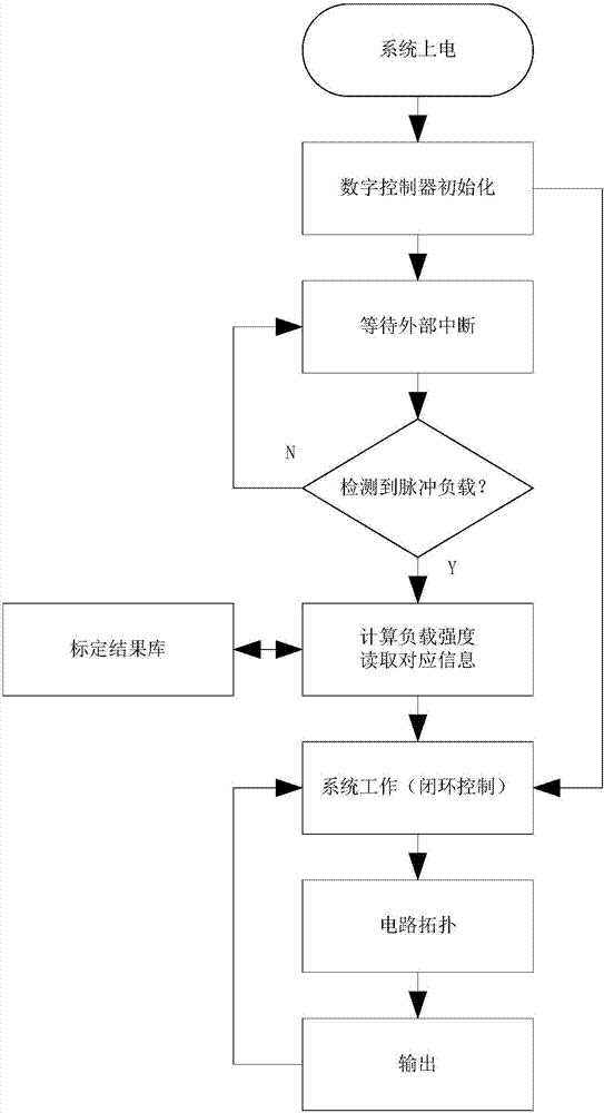 Digital power supply voltage stabilizing correction control method and digital power supply voltage stabilizing correction control system based on pulse signal detection