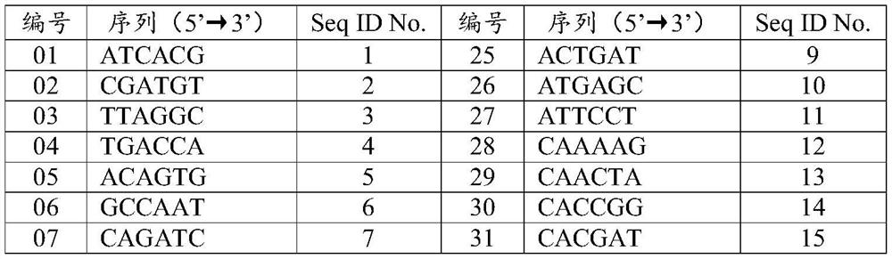 A method for constructing a sequencing library, reagents for building a library, and applications thereof