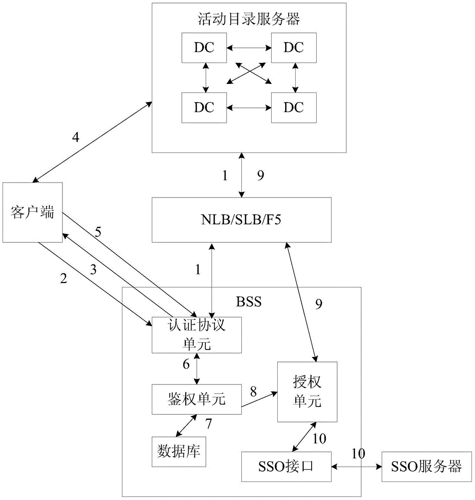 Load balancing method and device