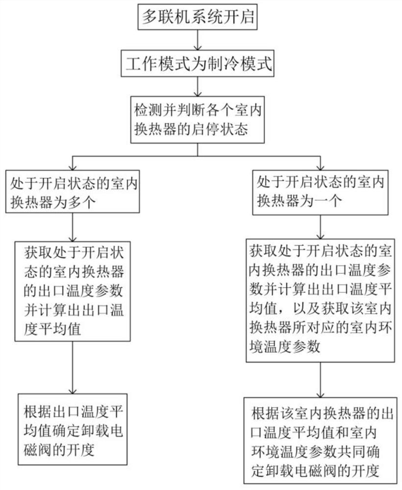 An unloading adjustment control method for a large-displacement frequency conversion multi-connection system