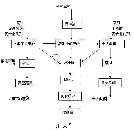 Method for absorbing and utilizing phosgene tail gas