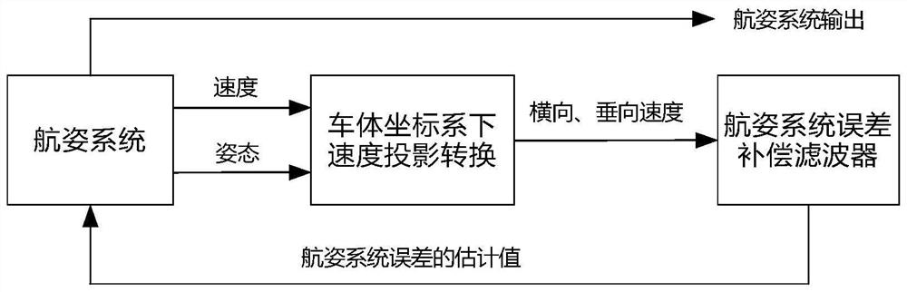 Vehicle-mounted heading and attitude system error compensation method and system based on motion constraints