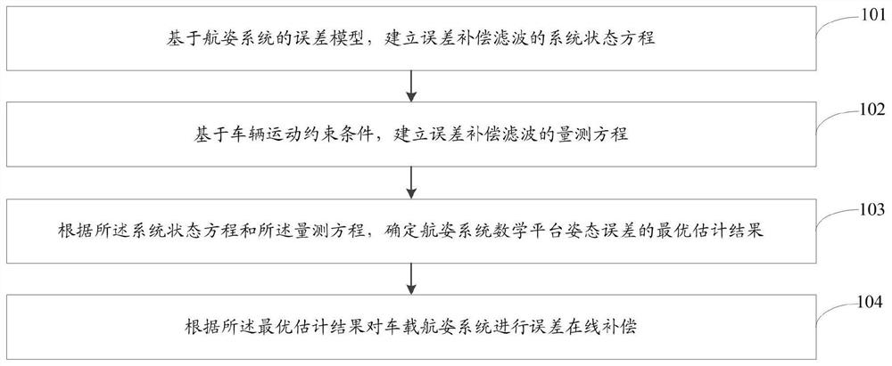 Vehicle-mounted heading and attitude system error compensation method and system based on motion constraints