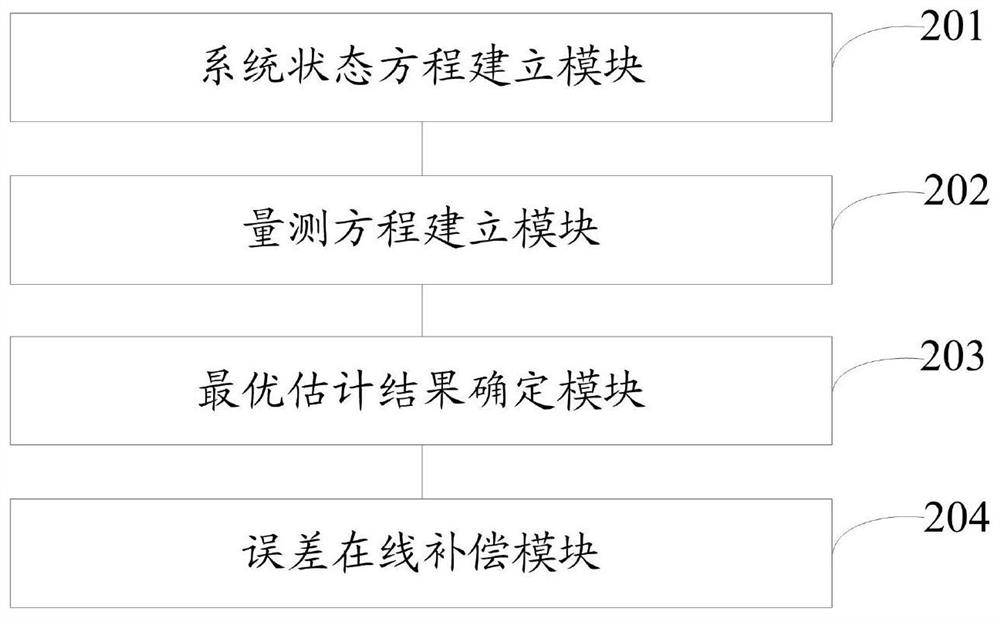 Vehicle-mounted heading and attitude system error compensation method and system based on motion constraints