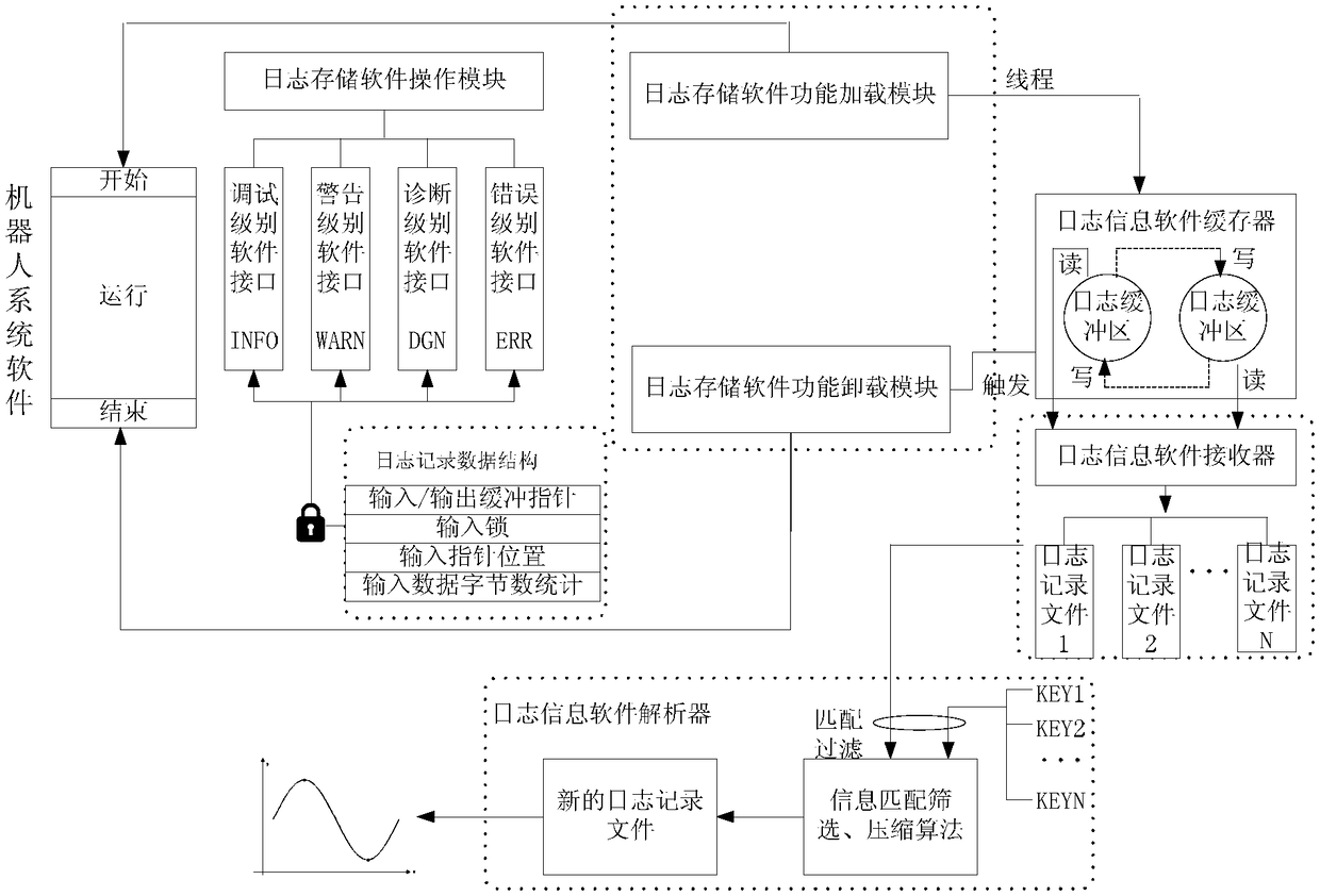 A double-buffering robot software log storage method