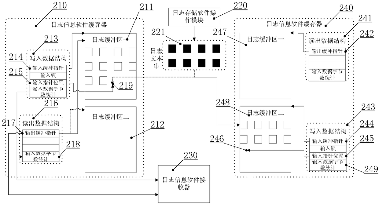 A double-buffering robot software log storage method