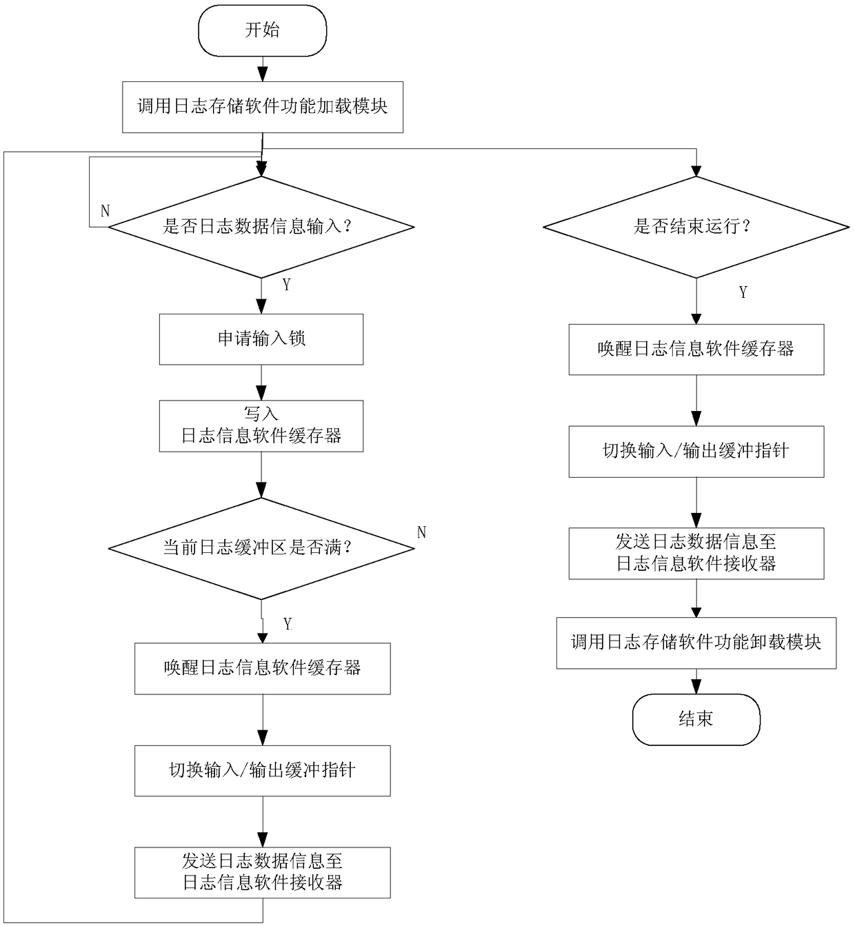 A double-buffering robot software log storage method