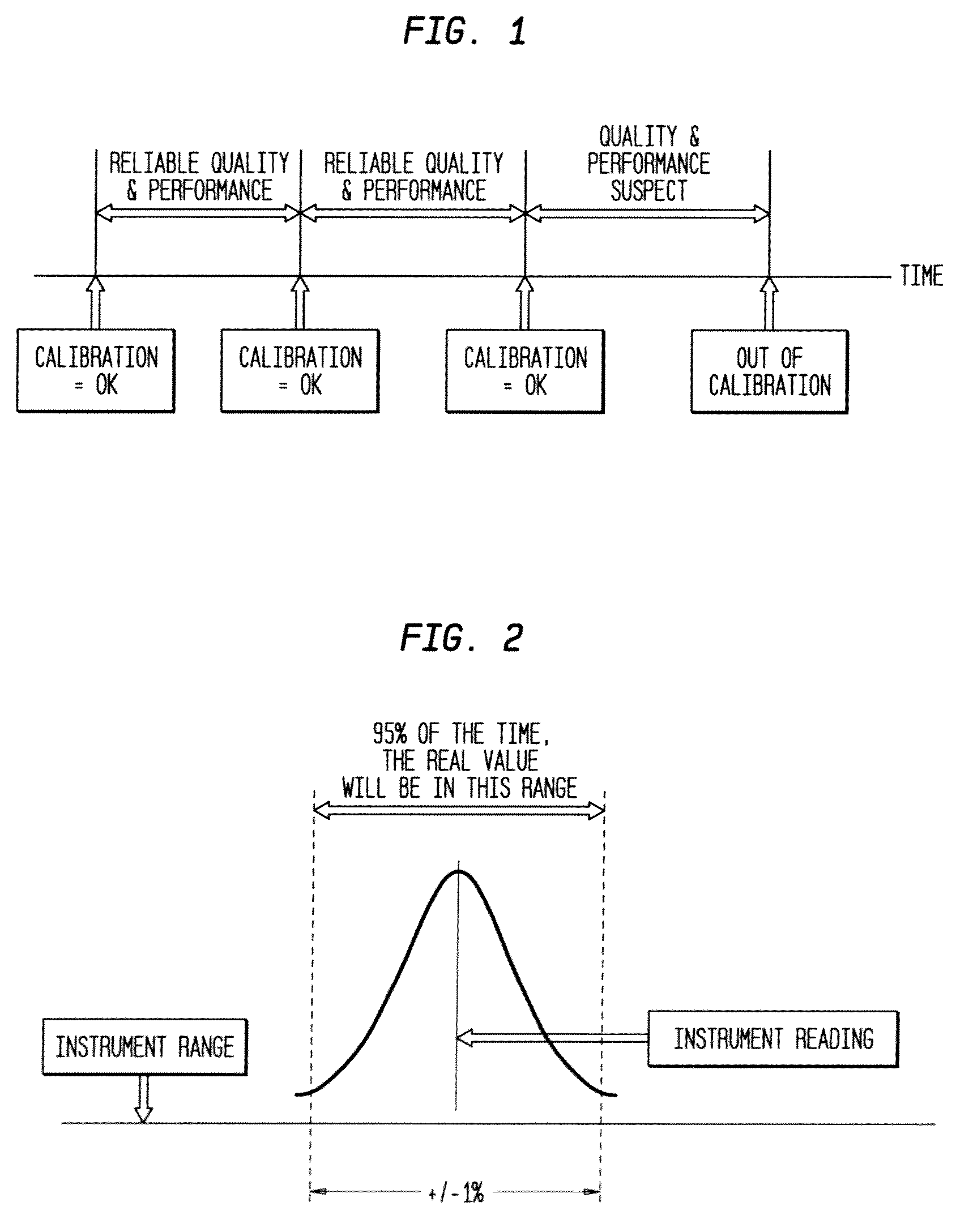 Use of statistics to determine calibration of instruments