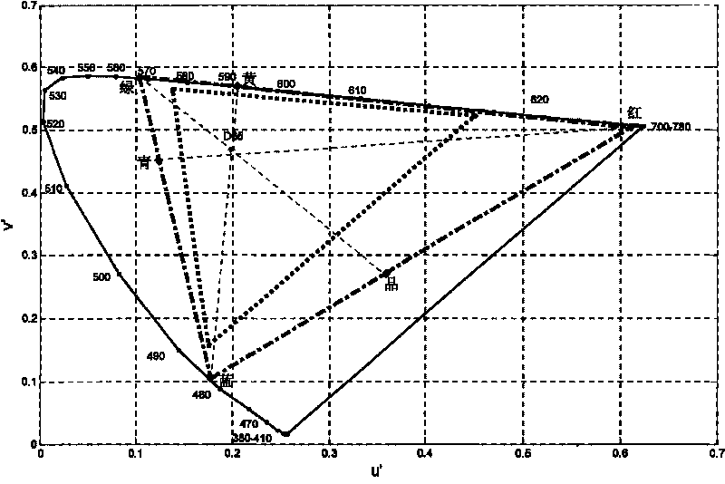 Coding scheme based on acquisition of three primary colors with widest sensible color gamut