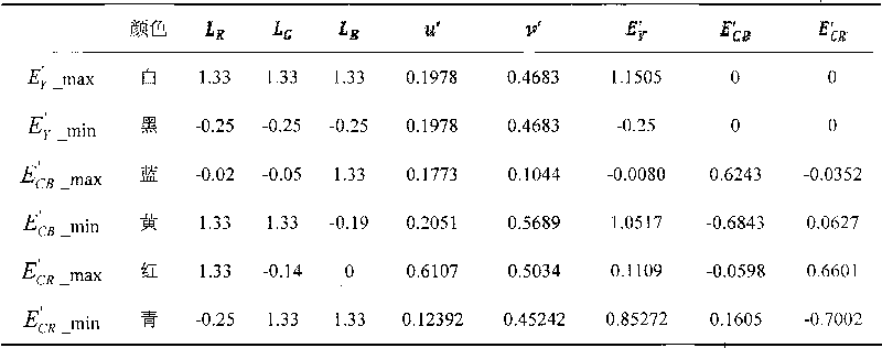 Coding scheme based on acquisition of three primary colors with widest sensible color gamut