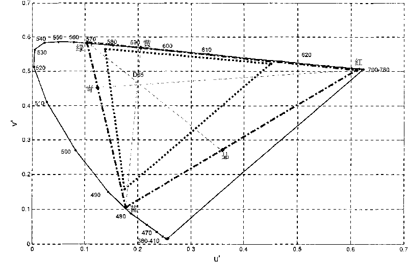 Coding scheme based on acquisition of three primary colors with widest sensible color gamut