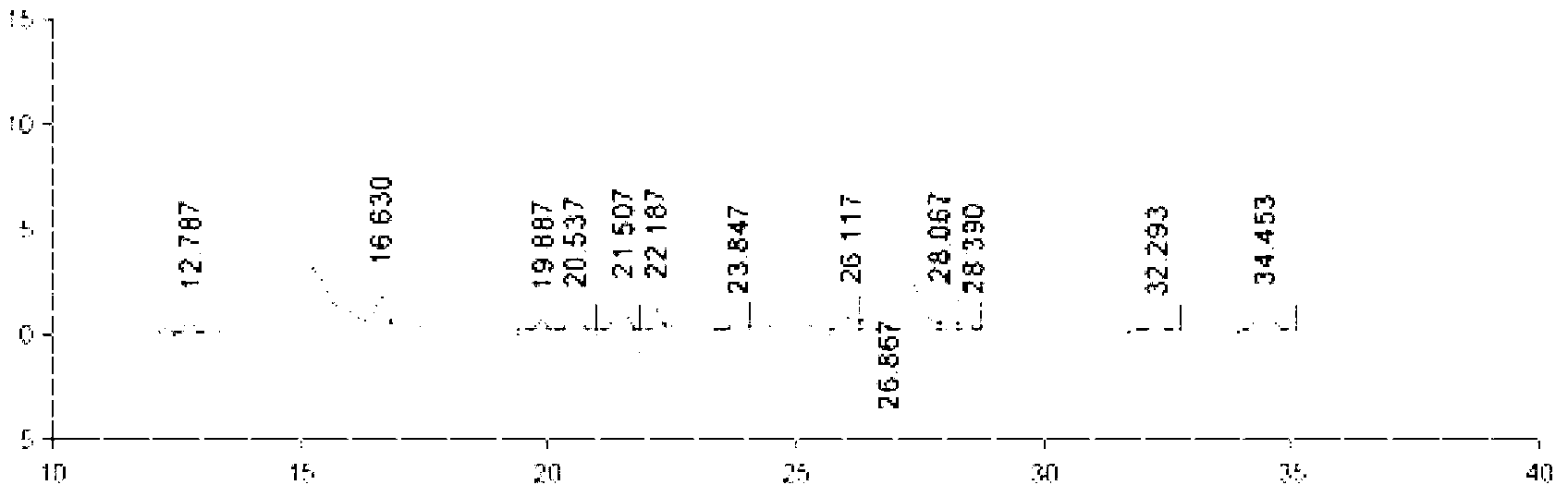 Composition for teriparatide injection, and preparation method and preparation thereof