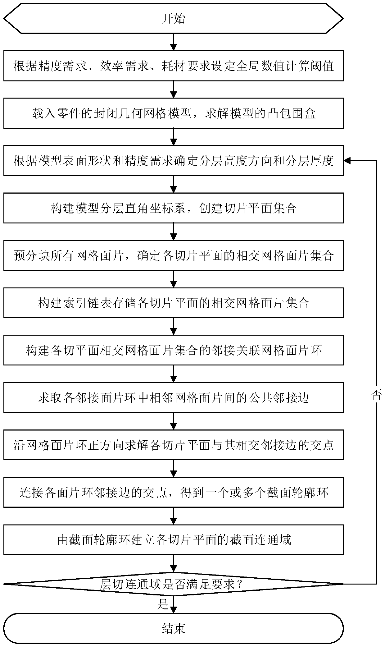 A layer-cut multi-connected domain construction method based on adjacency topological association of geometric mesh model