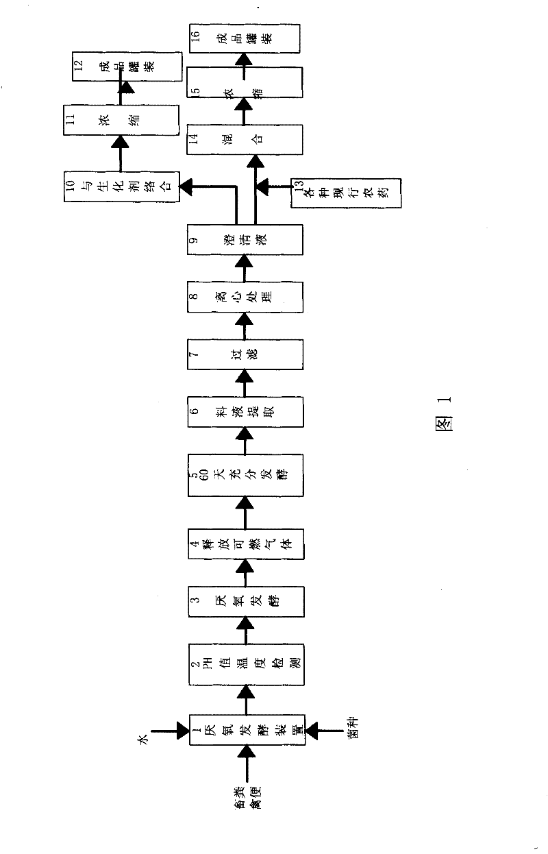 Anaerobic microorganism processing agent biomass pesticides and producing technique thereof