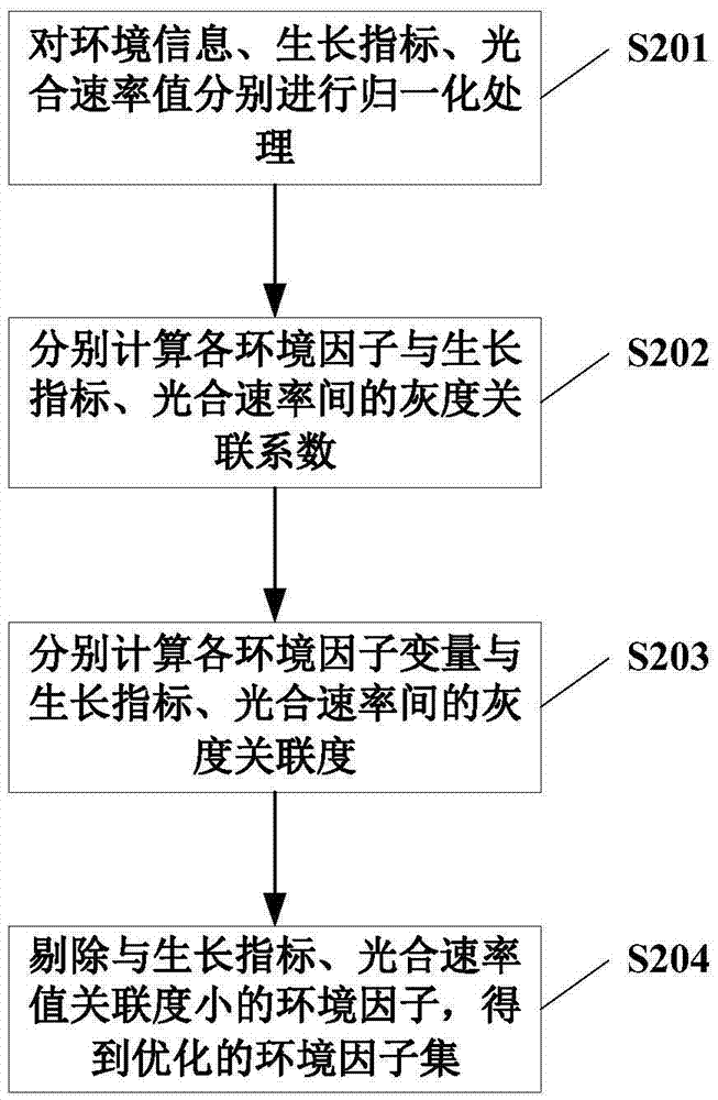 Greenhouse CO2 gas fertilizer increasing method, device and system