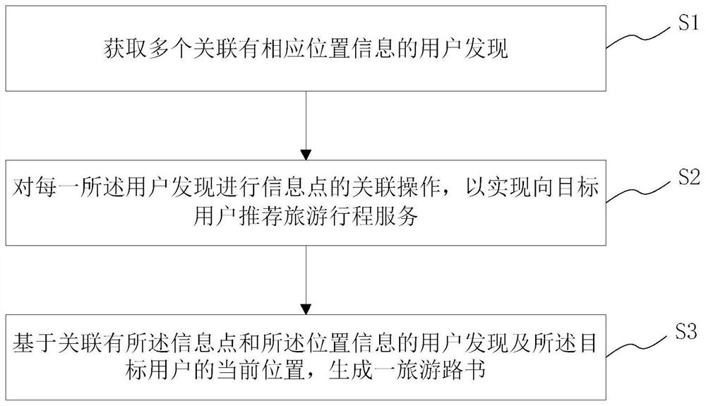 Tourism road book generation method and system, medium and intelligent terminal