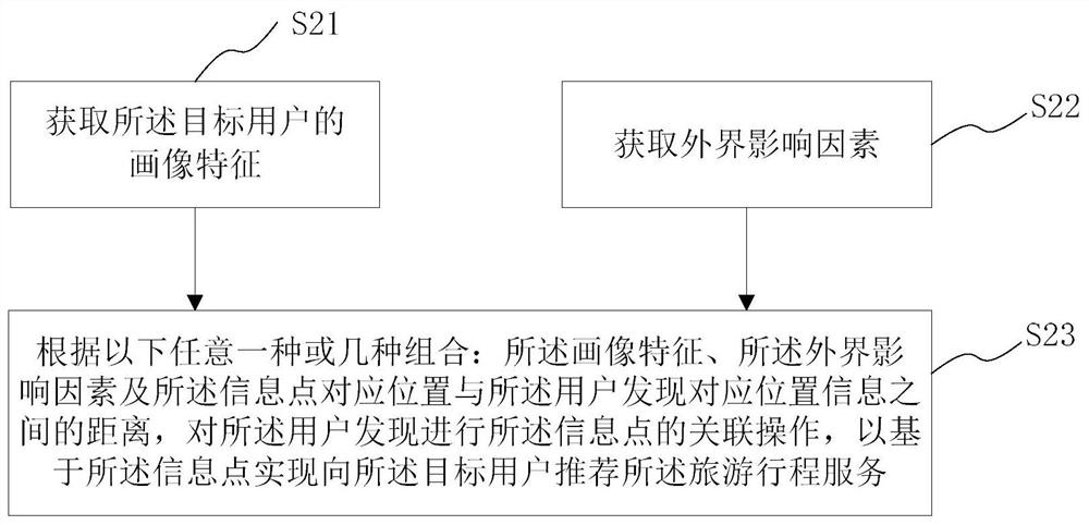 Tourism road book generation method and system, medium and intelligent terminal