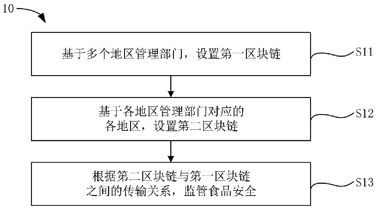 Food safety supervision method and device, blockchain alliance management platform and medium