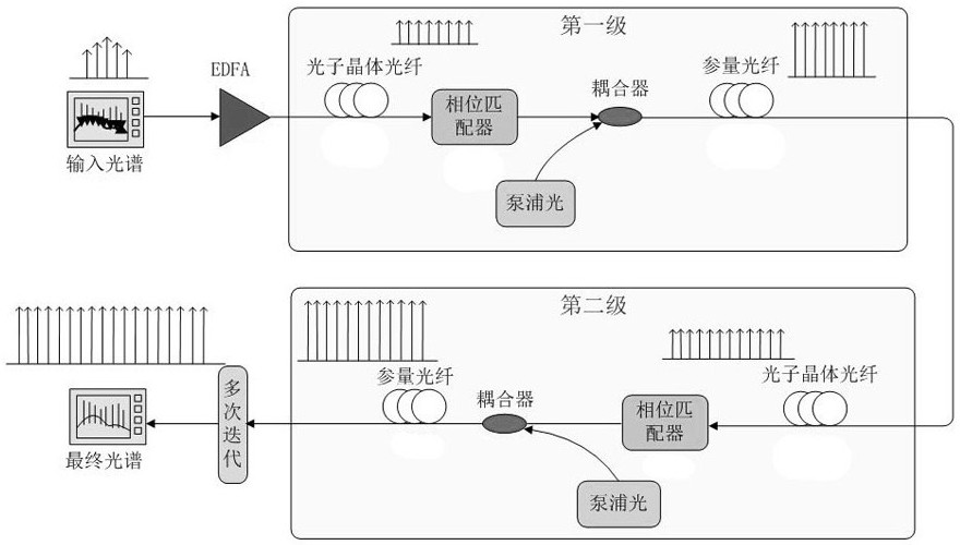 A multi-parameter process hybrid cascading method for ultra-low noise optical multi-carrier transmission