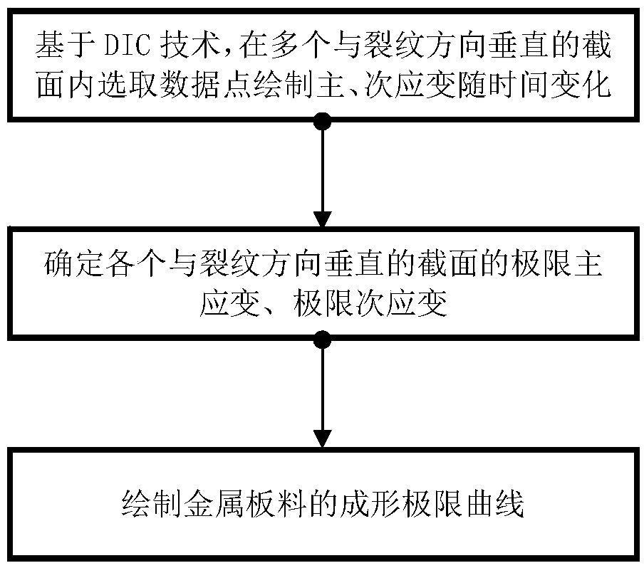 Necking failure limiting strain detection method based on DIC