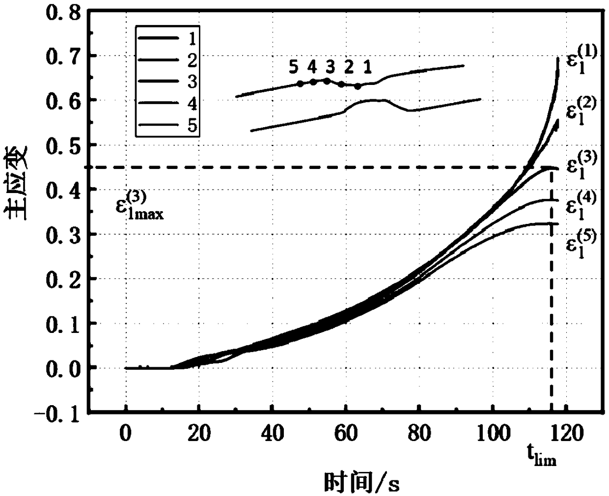 Necking failure limiting strain detection method based on DIC