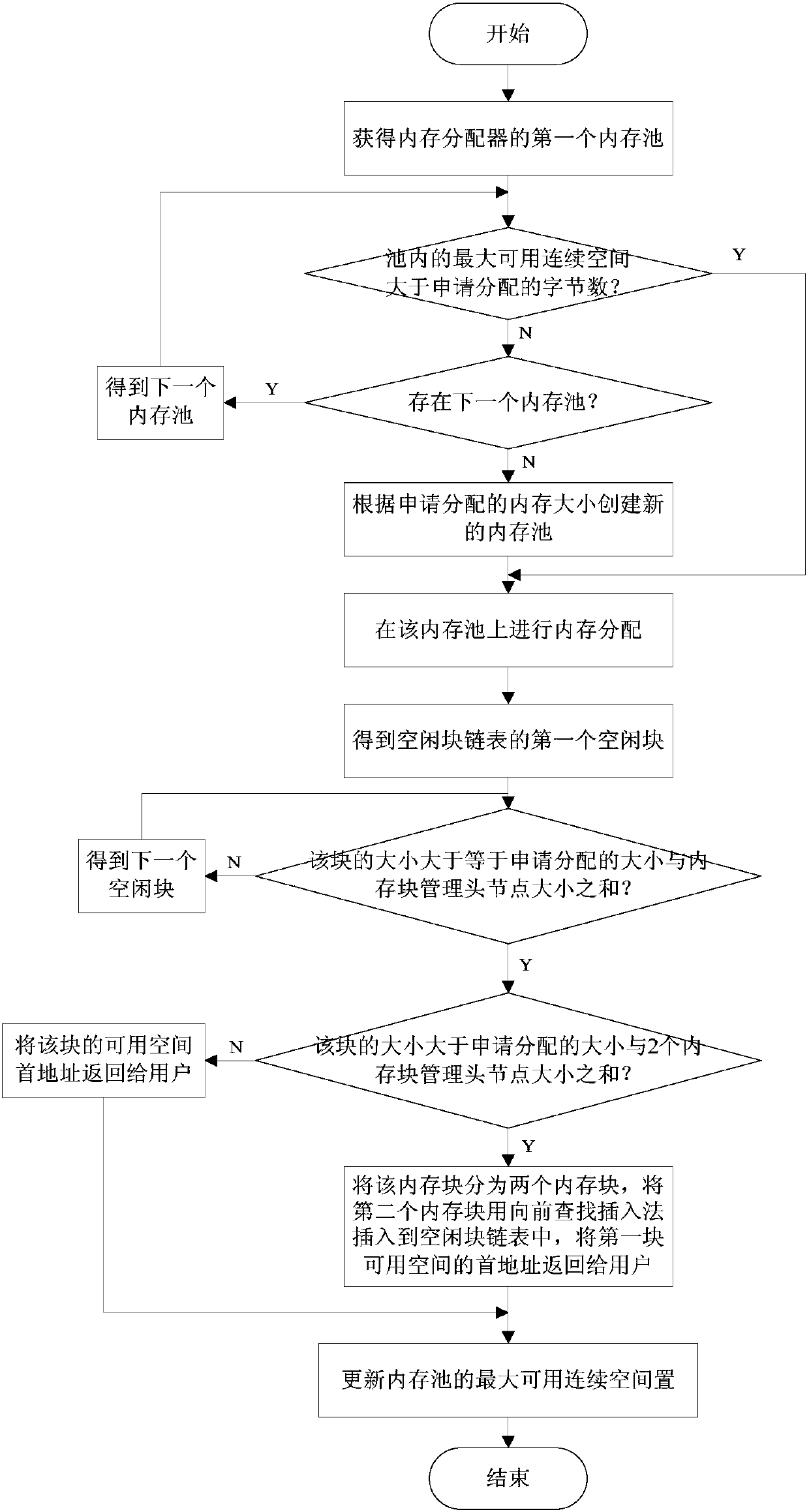 Embedded software memory management method