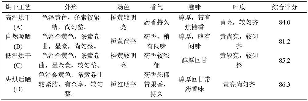 Method for preparing flemingia philippinensis-citrus chachiensis tea