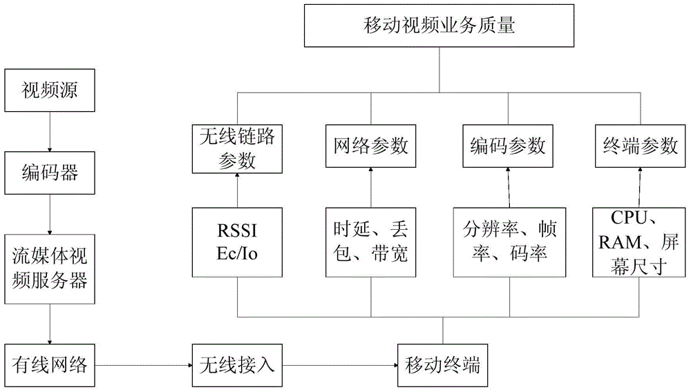 Mobile Video Quality Assessment Method Based on AHP and Multiple Linear Regression