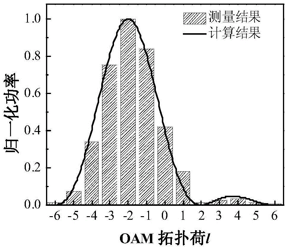 A Partial Reception Method for Demultiplexing Orbital Angular Momentum Modes