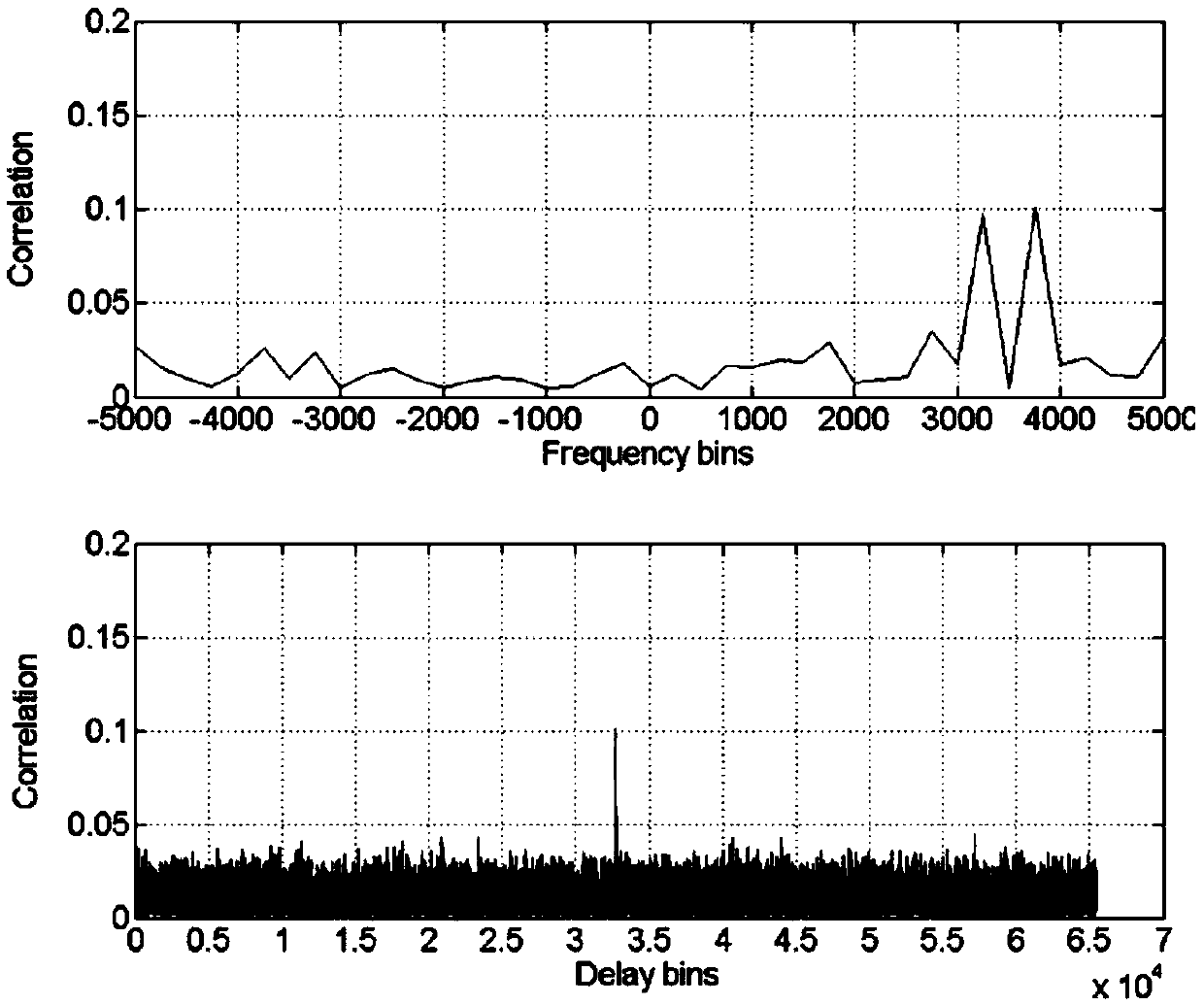 GNSS signal double-step acquisition data symbol reversal elimination method and device